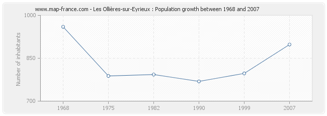 Population Les Ollières-sur-Eyrieux